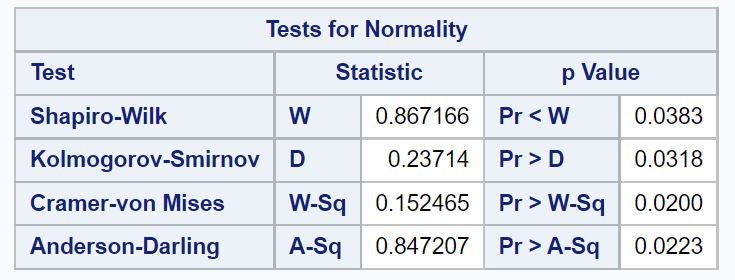 SAS proc univariate normality test