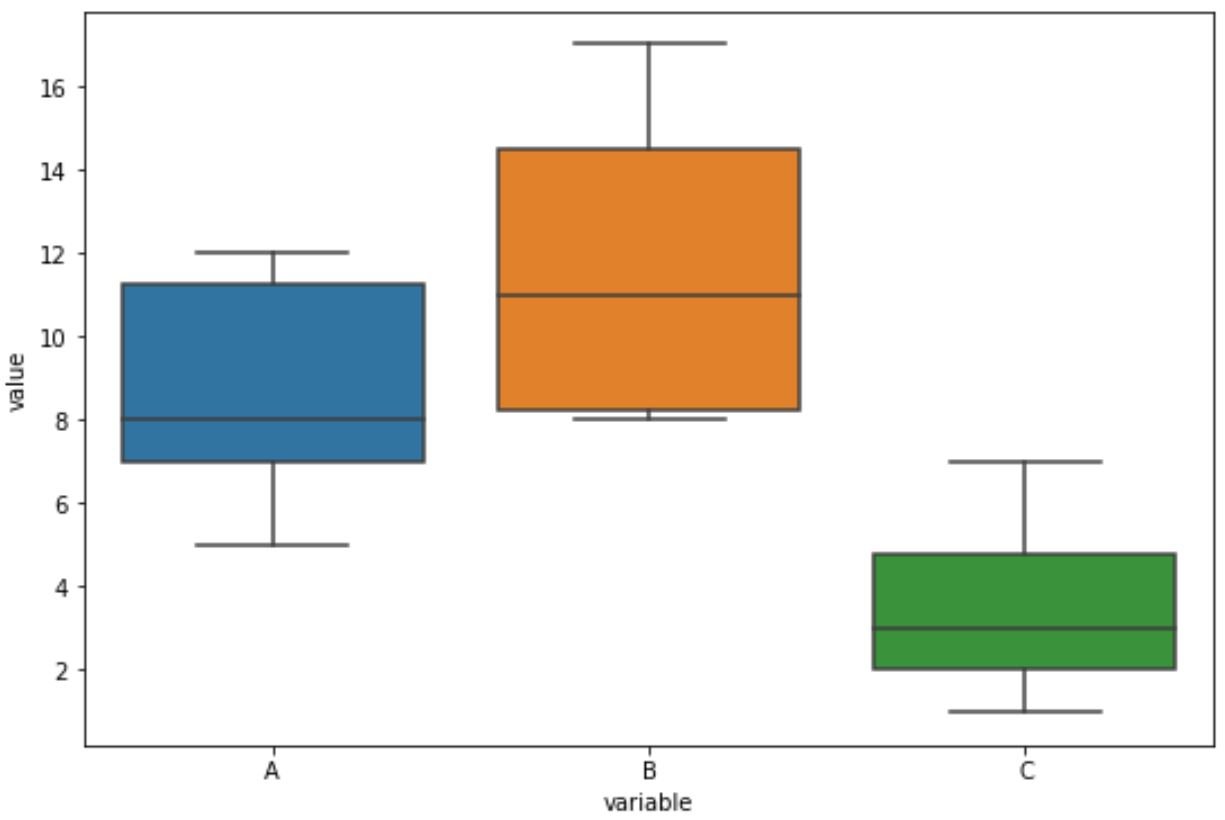 seaborn boxplot of multiple columns