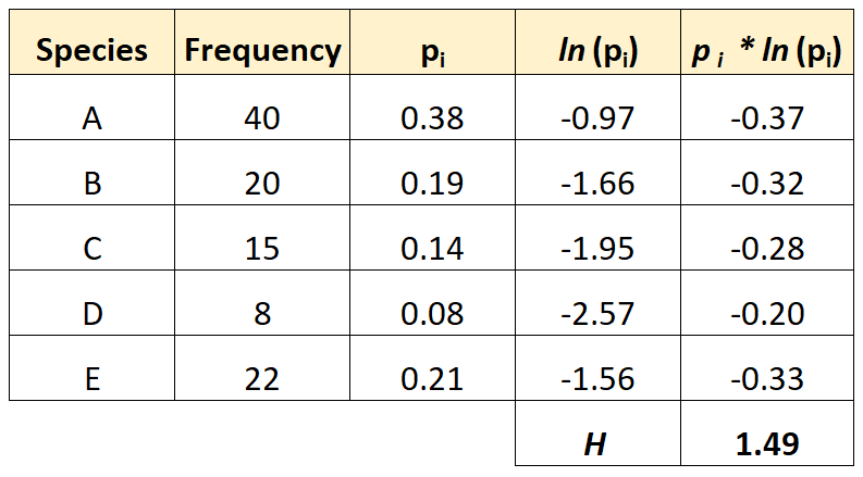 Shannon Diversity Index example