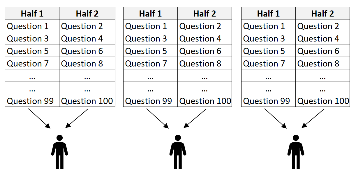 Split-half reliability for internal consistency