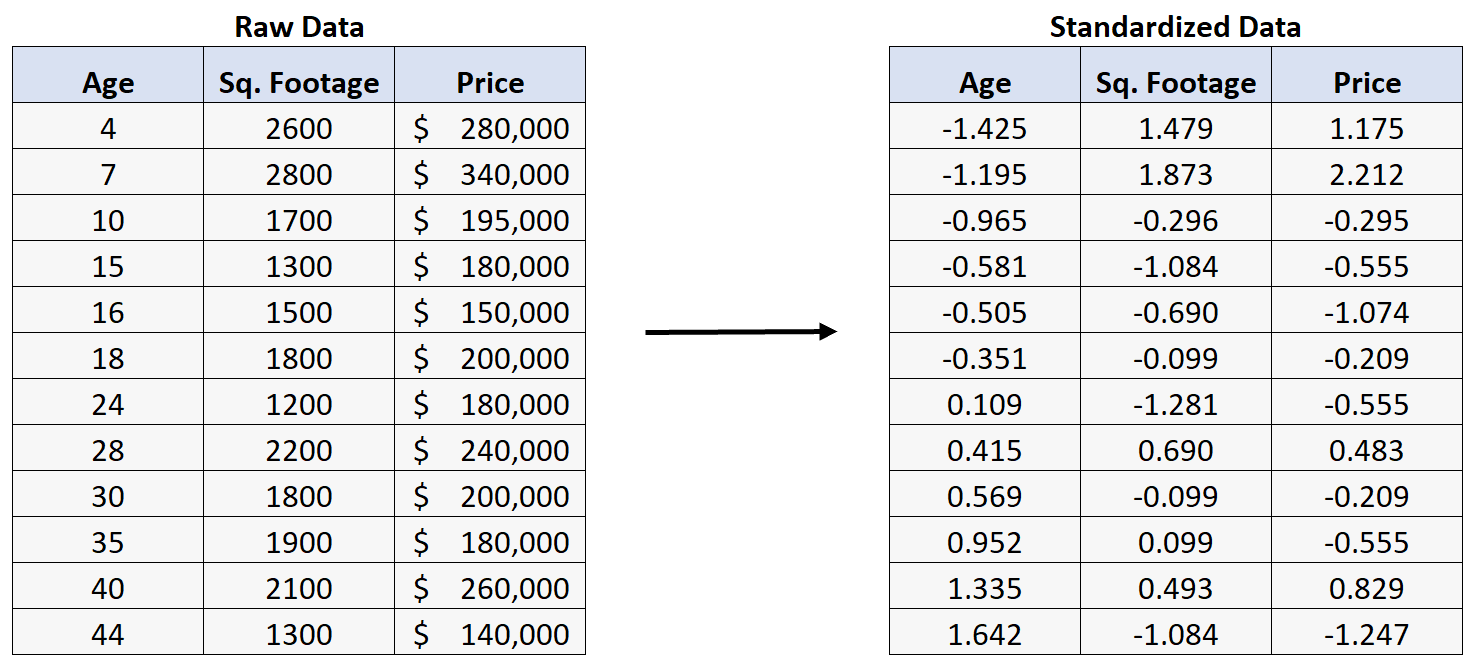 Standardize data in Excel