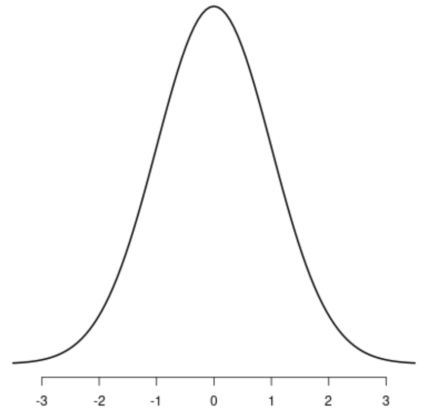 Symmetric distribution