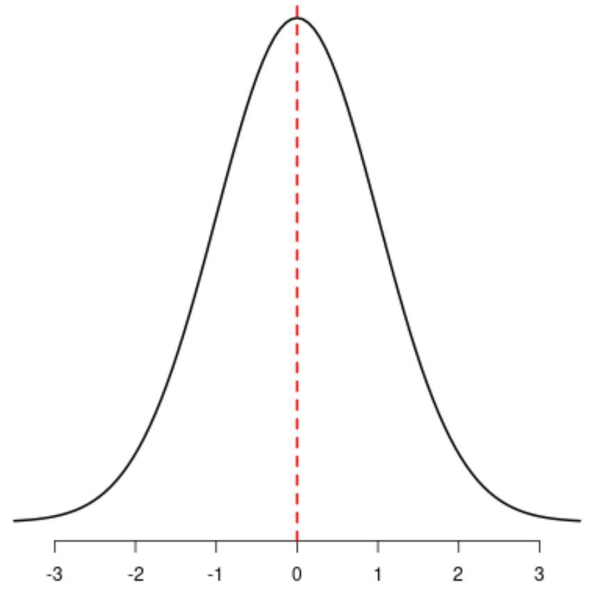 Example of symmetric distribution in statistics
