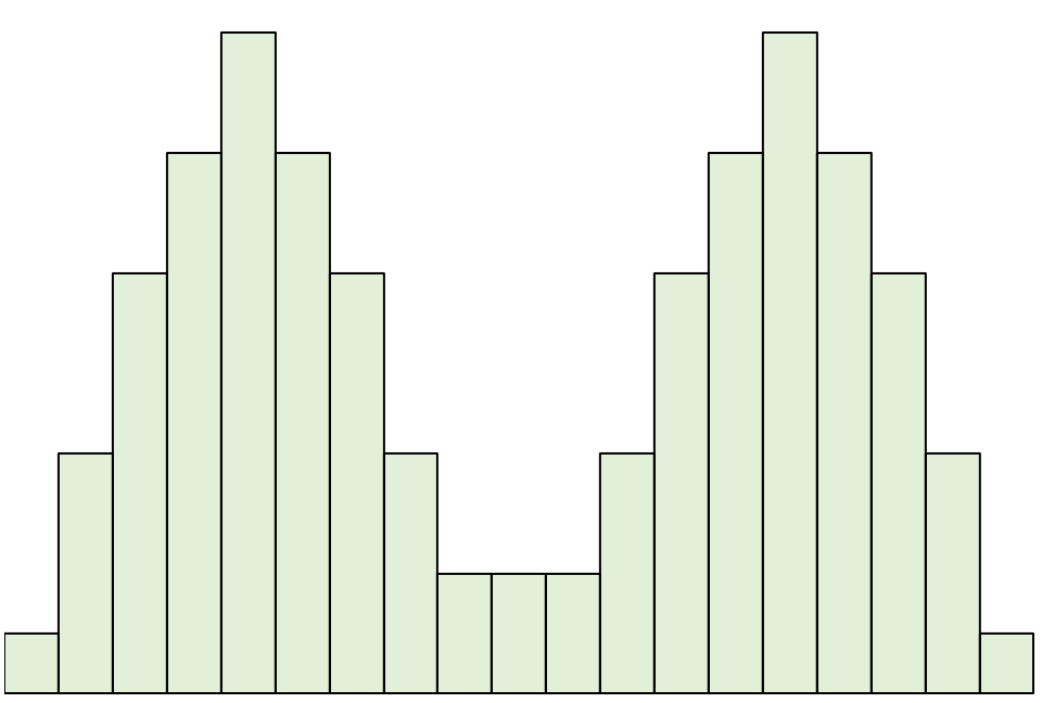 Symmetrical distribution for a bimodal distribution example
