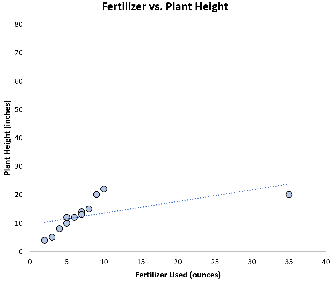 The Complete Guide: When to Remove Outliers in Data | Online Statistics ...