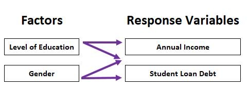 Two-Way MANOVA Example