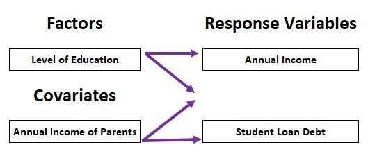 One-way MANCOVA example