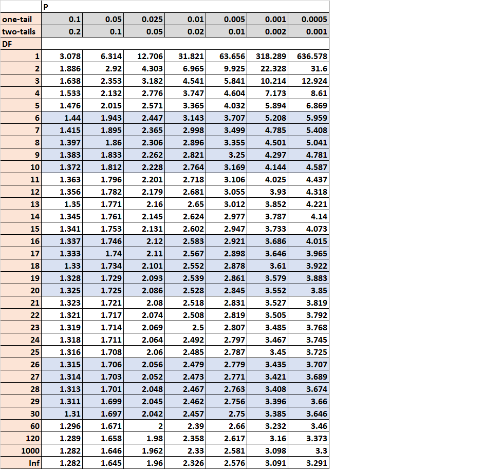 T Distribution Table