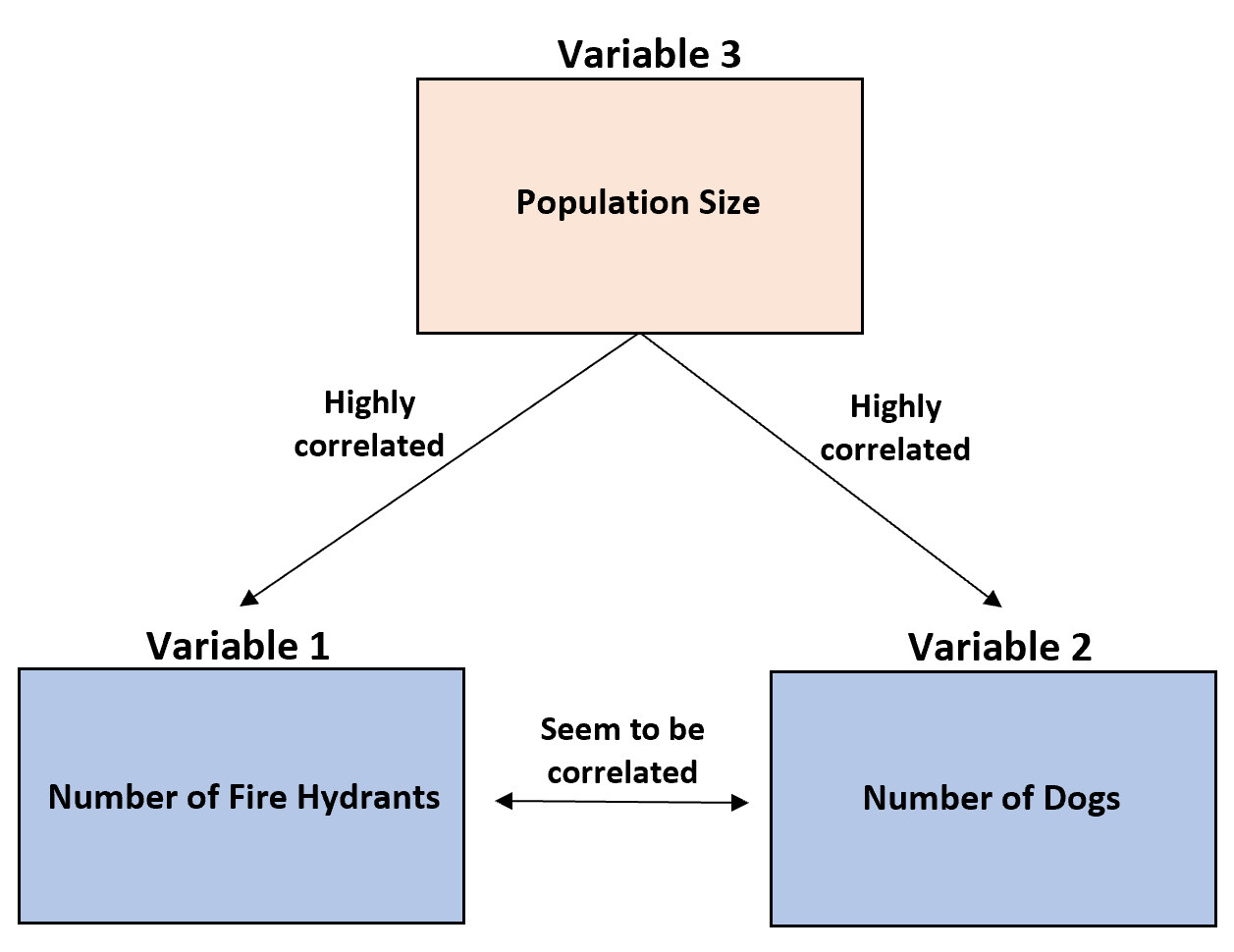 Example of third variable problem