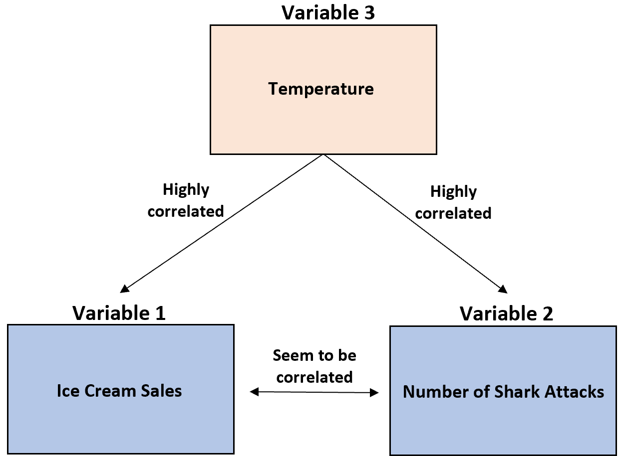 Third variable problem