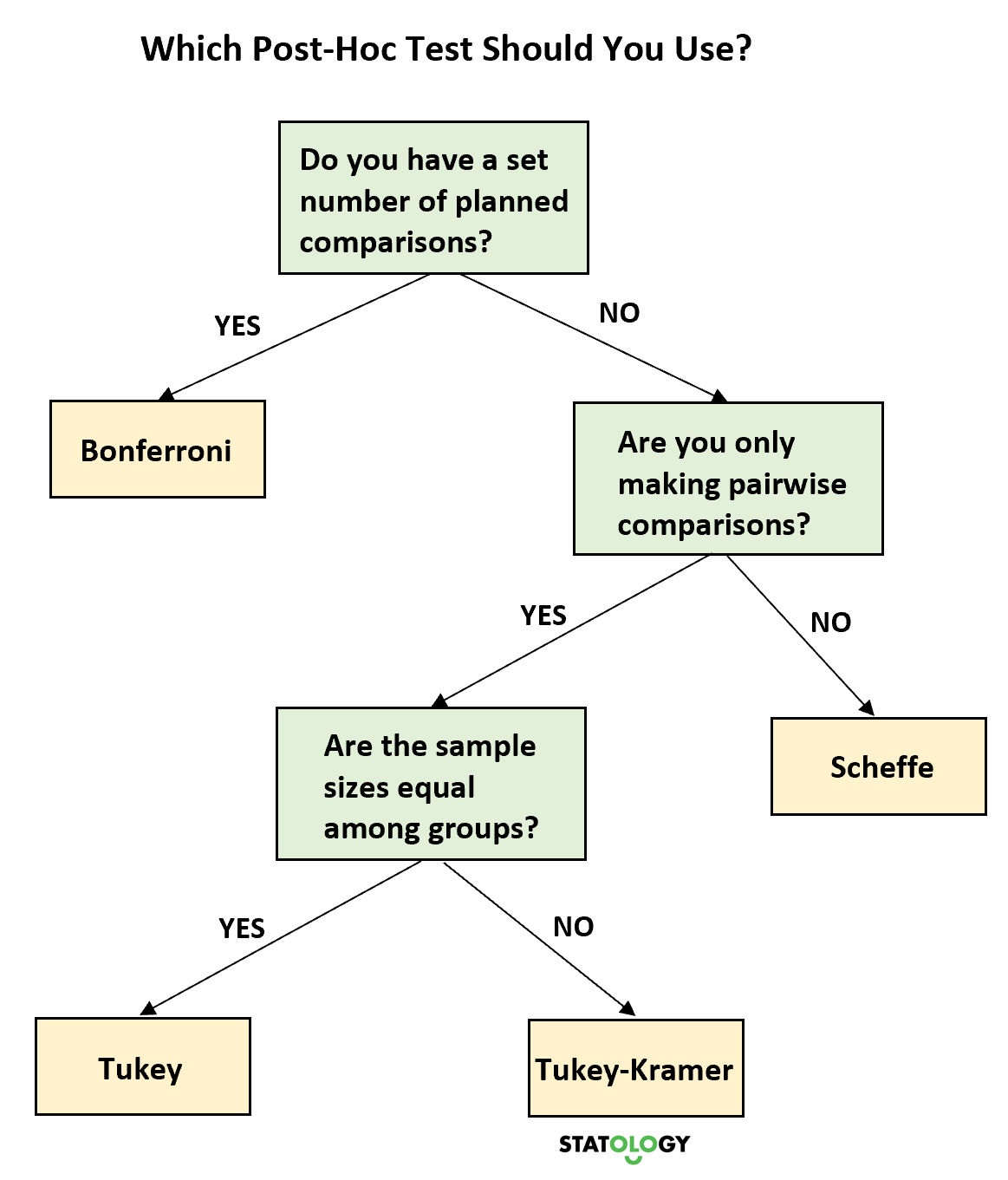 Tukey vs. Bonferroni vs. Scheffe post hoc tests