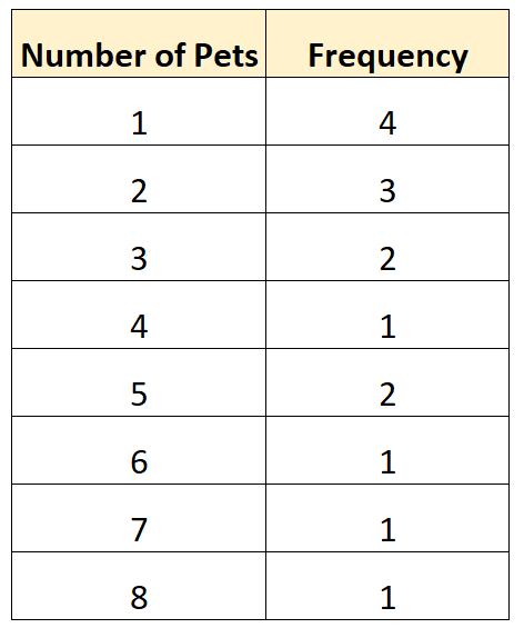 Example of ungrouped frequency distribution