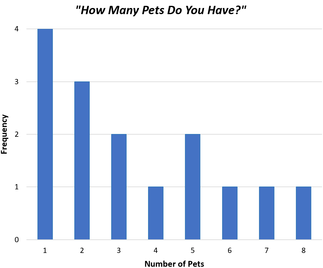 Bar chart for ungrouped frequency distribution