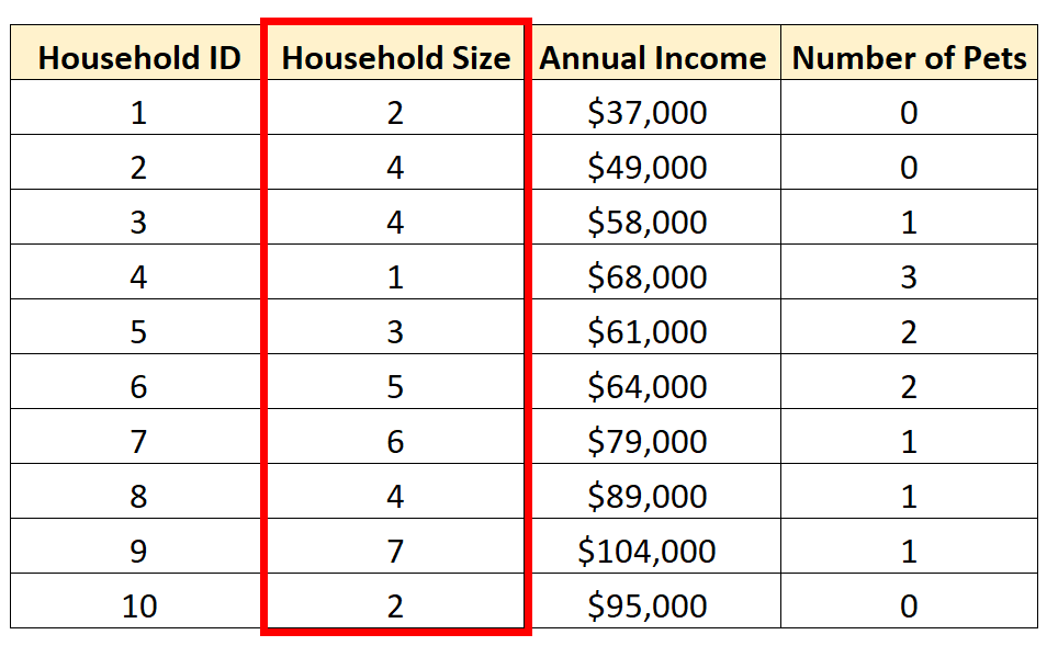 Example of univariate analysis