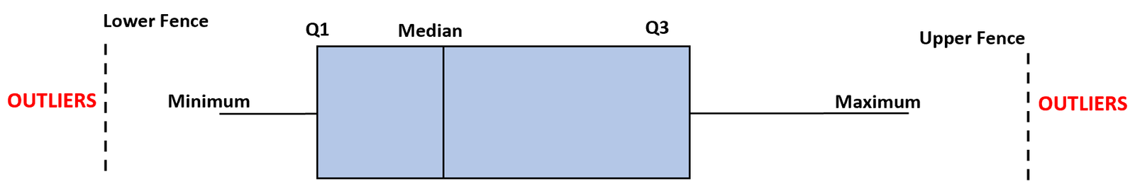 Upper and lower fence on a boxplot in statistics