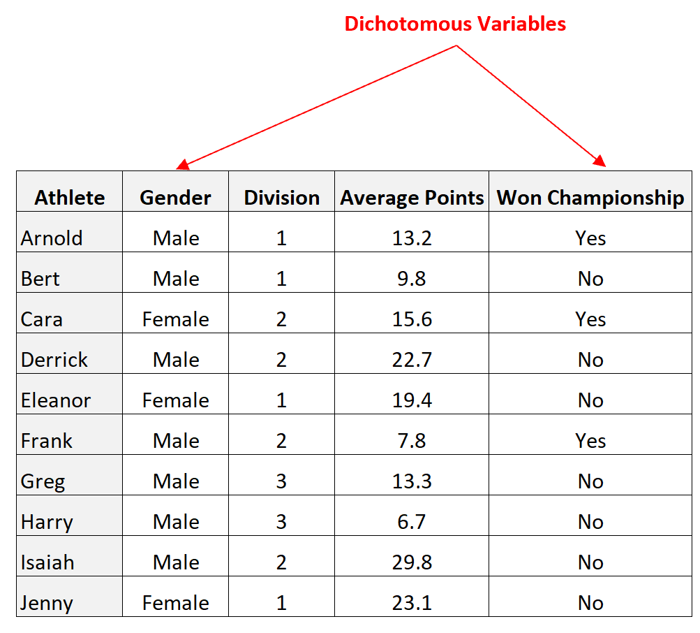 Examples of dichotomous variables