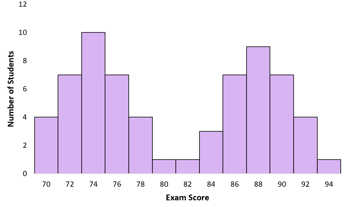 Example of bimodal distribution with exam scores