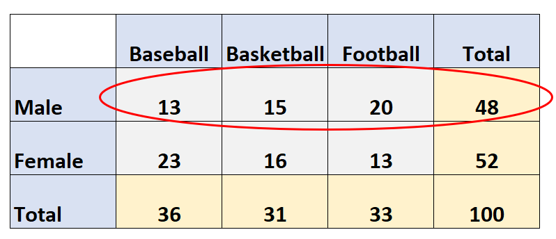 Conditional distribution example