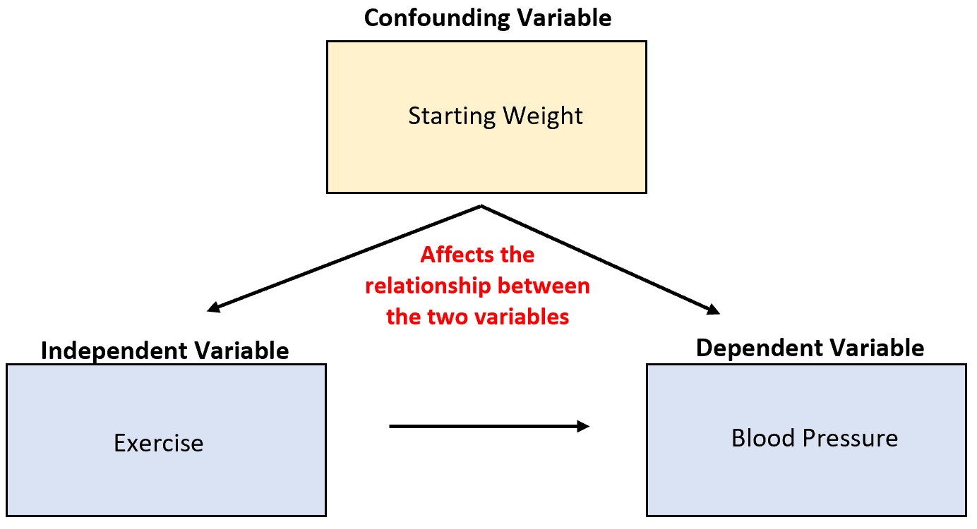 confounding variable in experiment example