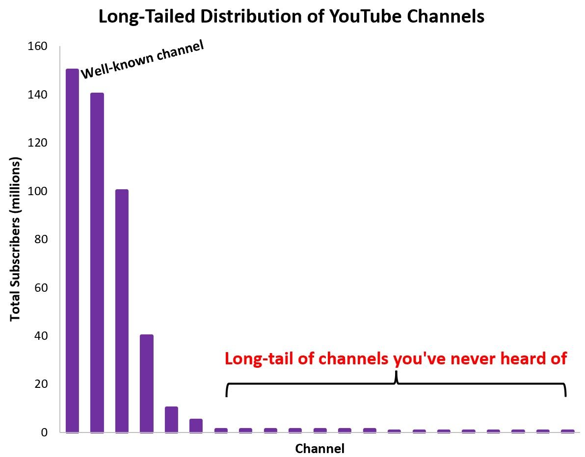 long tail distribution real life example