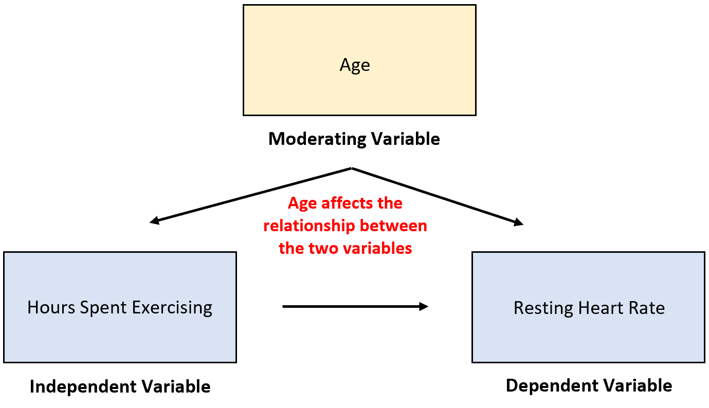 Moderating variable in statistics