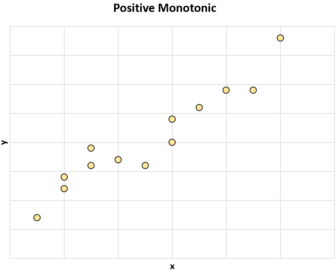 Positive monotonic relationship