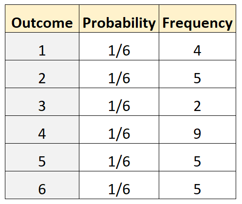 Example of multinomial test