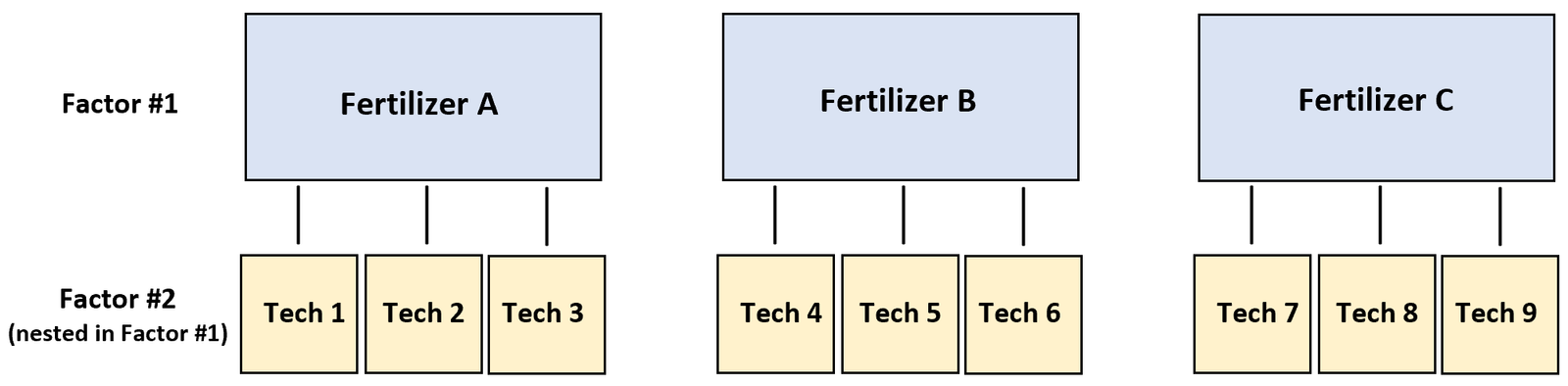 Example of nested ANOVA