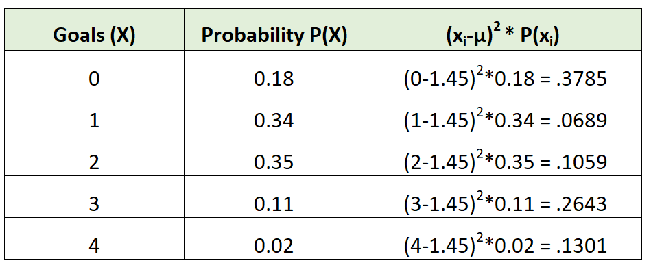 Standard deviation of probability distribution example