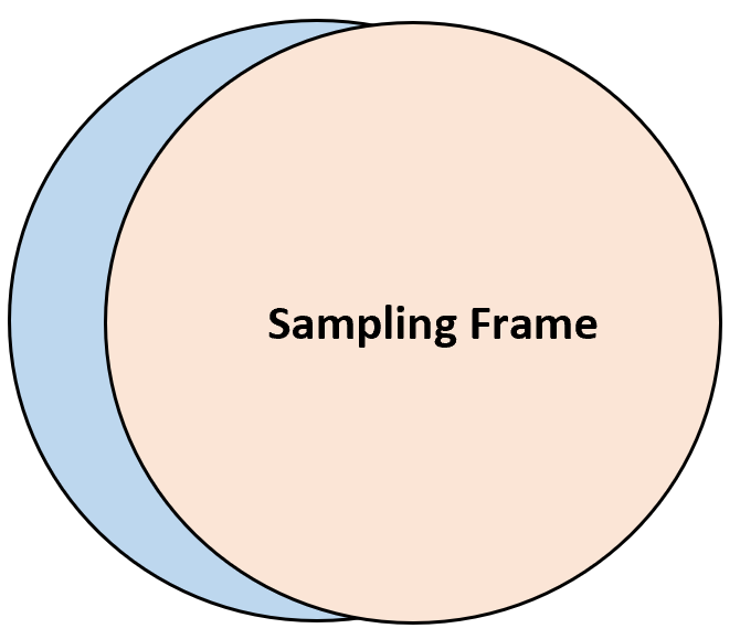 Sampling frame vs. target population