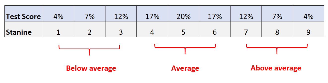 Stanine score to percentile