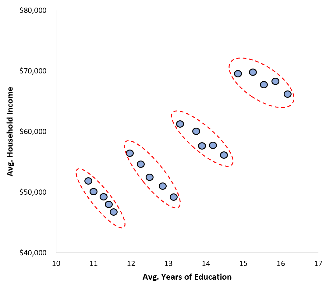 Example of aggregation bias in statistics