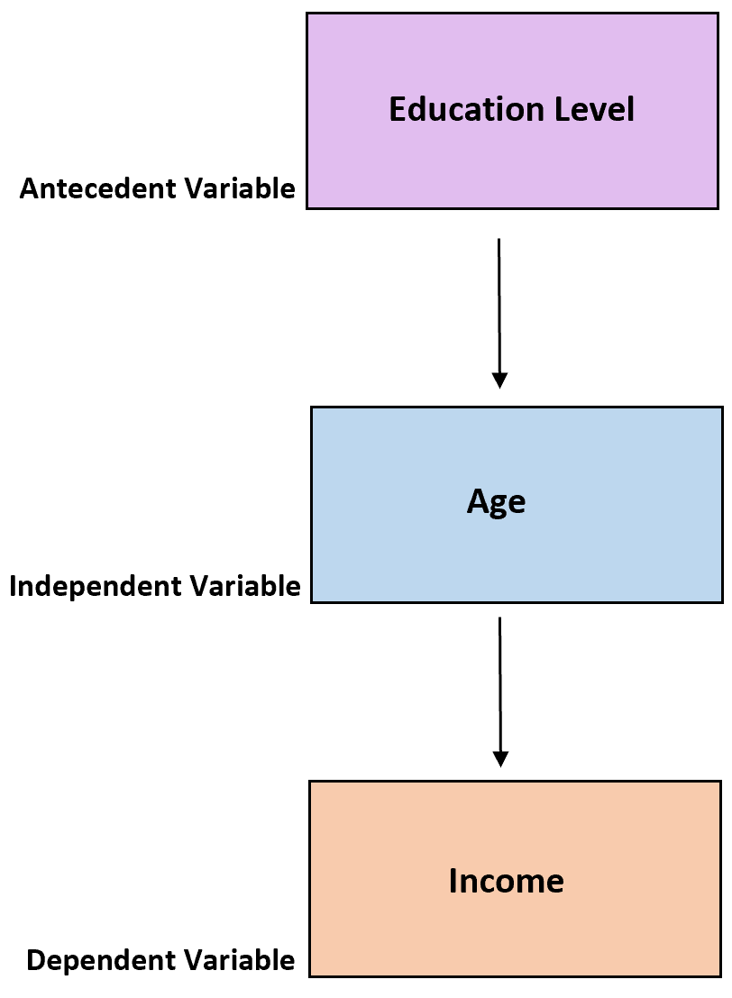 Example of antecedent variable