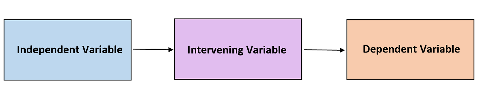 Intervening variable