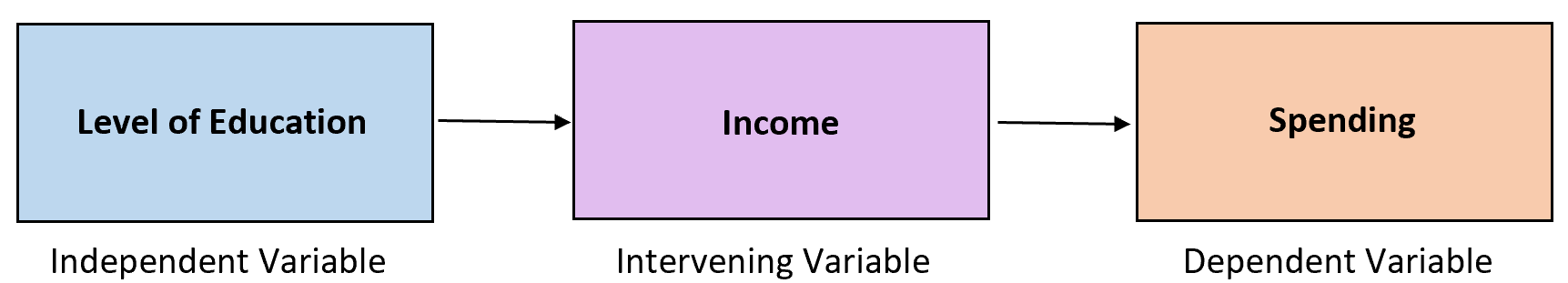 Example of intervening variable