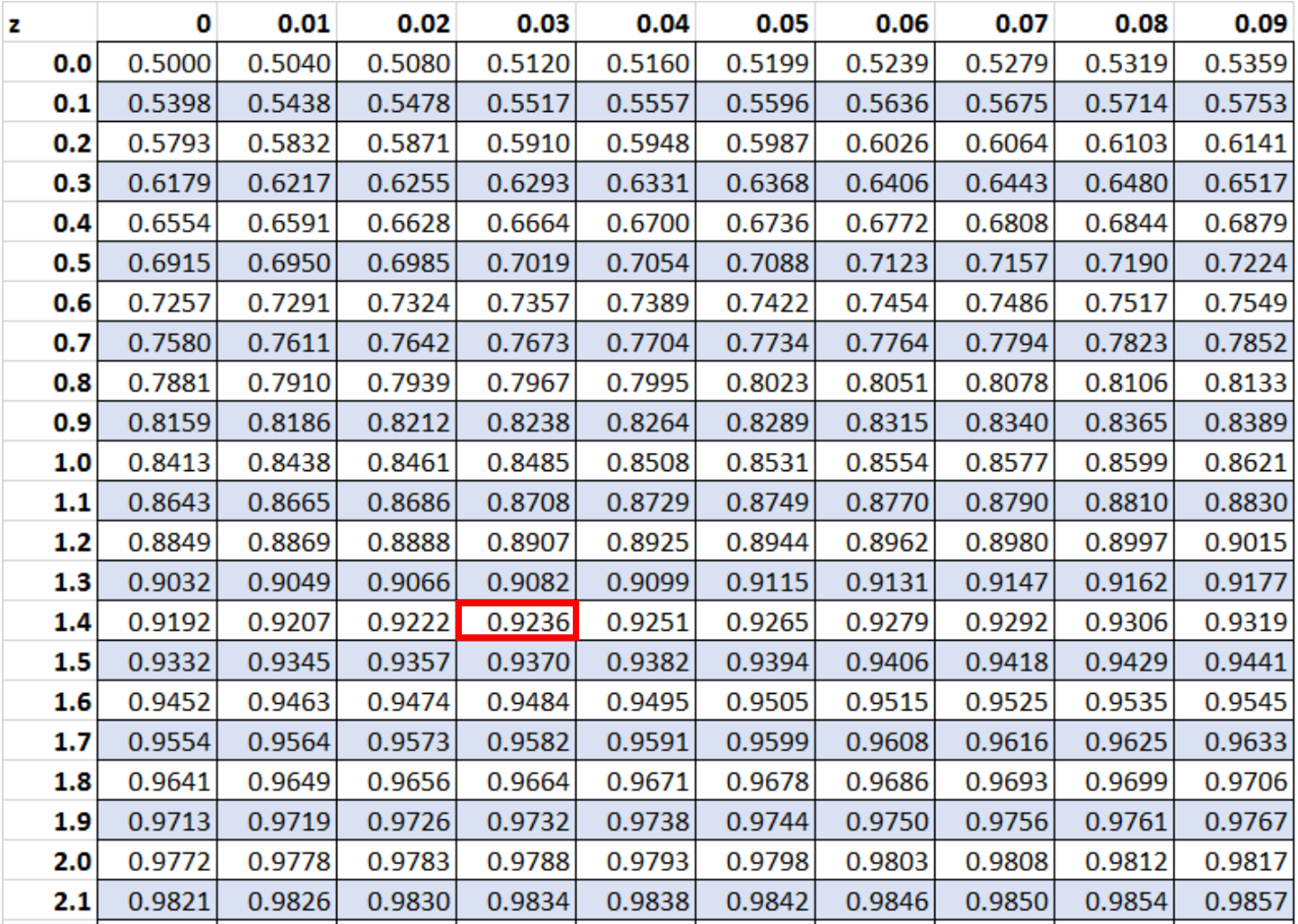 P-value from z-score by hand