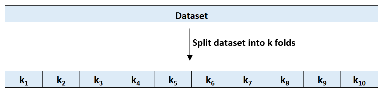 Splitting a dataset into k folds