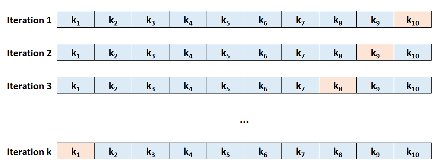 Example of k-fold cross-validation