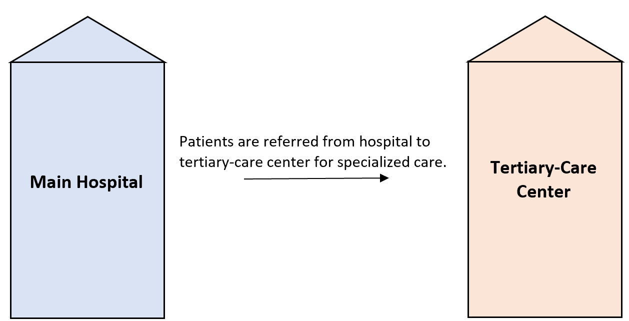 Referral bias in tertiary care center