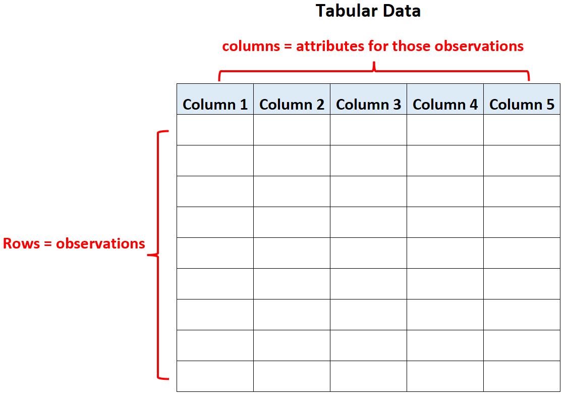 tabular data format
