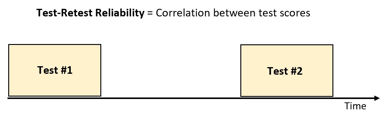 Test-retest reliability