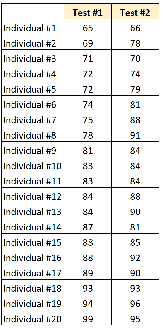 Example of calculating test-retest reliability