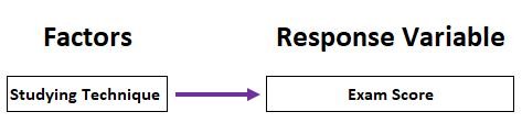 One way ANOVA example