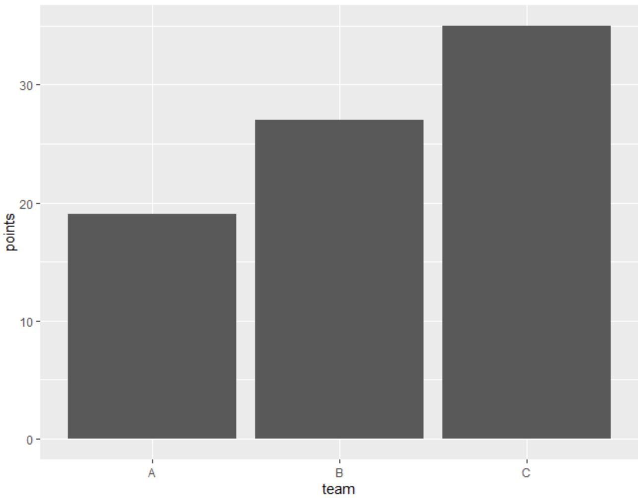 geom_bar with stat="identity" in ggplot2