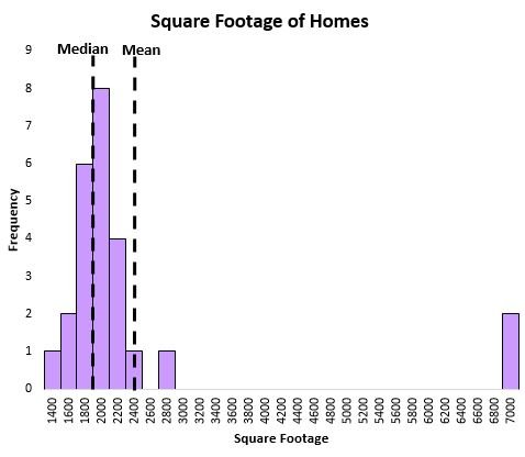 When to use the mean vs. the median